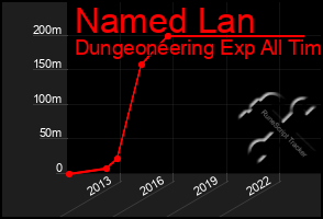 Total Graph of Named Lan