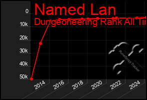 Total Graph of Named Lan