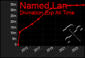 Total Graph of Named Lan