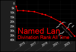 Total Graph of Named Lan