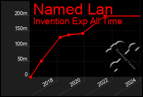 Total Graph of Named Lan