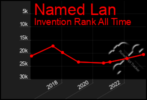 Total Graph of Named Lan