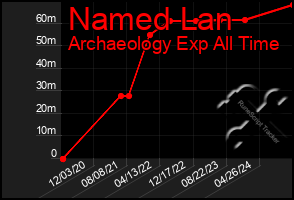 Total Graph of Named Lan