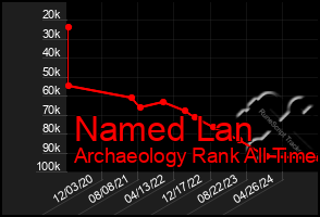 Total Graph of Named Lan