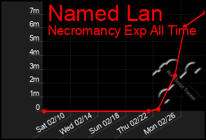 Total Graph of Named Lan