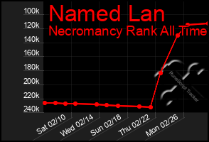 Total Graph of Named Lan