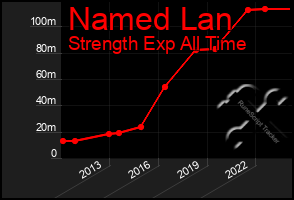 Total Graph of Named Lan