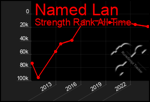 Total Graph of Named Lan