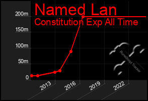 Total Graph of Named Lan