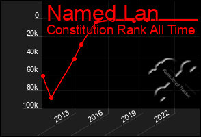 Total Graph of Named Lan