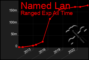 Total Graph of Named Lan