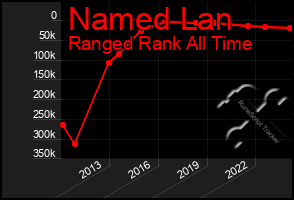 Total Graph of Named Lan