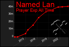 Total Graph of Named Lan