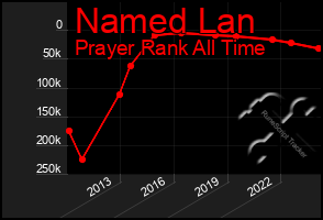 Total Graph of Named Lan