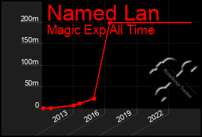 Total Graph of Named Lan