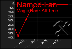 Total Graph of Named Lan