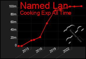 Total Graph of Named Lan