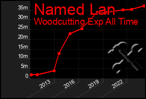 Total Graph of Named Lan