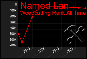 Total Graph of Named Lan