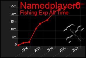 Total Graph of Namedplayer0