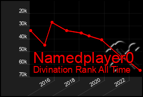 Total Graph of Namedplayer0