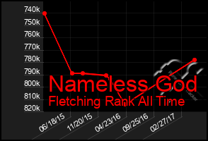 Total Graph of Nameless God