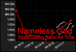 Total Graph of Nameless God