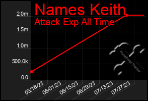 Total Graph of Names Keith