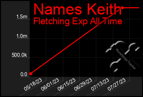 Total Graph of Names Keith