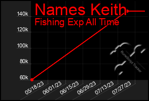 Total Graph of Names Keith