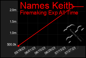 Total Graph of Names Keith