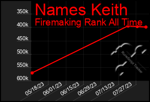 Total Graph of Names Keith