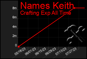 Total Graph of Names Keith