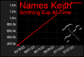 Total Graph of Names Keith