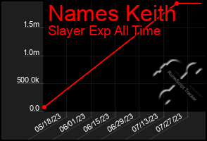 Total Graph of Names Keith