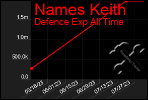 Total Graph of Names Keith