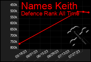 Total Graph of Names Keith