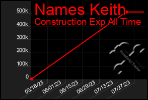 Total Graph of Names Keith