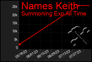 Total Graph of Names Keith