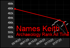 Total Graph of Names Keith