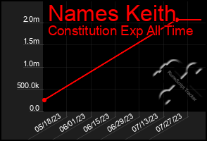 Total Graph of Names Keith