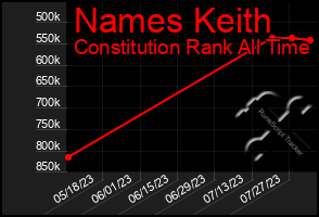 Total Graph of Names Keith