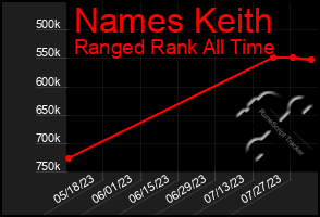 Total Graph of Names Keith