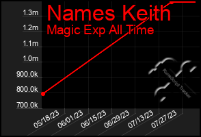 Total Graph of Names Keith