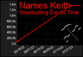 Total Graph of Names Keith