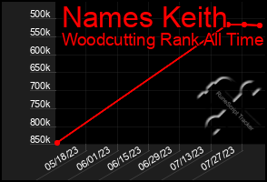 Total Graph of Names Keith