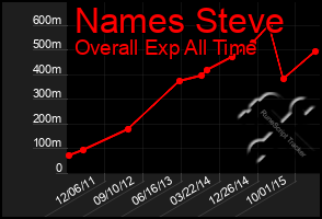 Total Graph of Names Steve