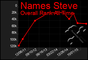 Total Graph of Names Steve