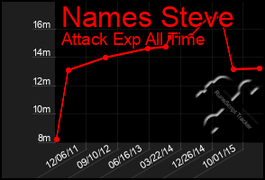 Total Graph of Names Steve