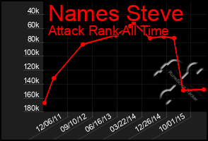 Total Graph of Names Steve